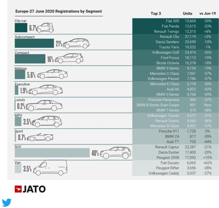 Car sales in Europe in June 2020 by market segment