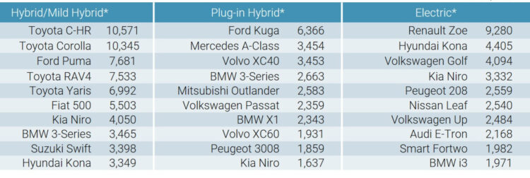 Best-Selling Electric and Hybrid Cars in Europe in July 2020