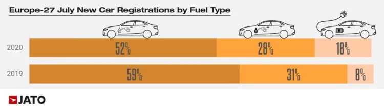 Car Sales in Europe by Fuel Type in July 2020
