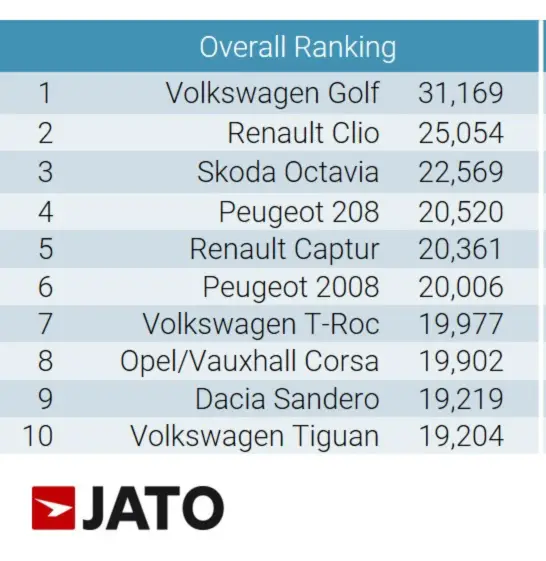 ten best-selling car models in Europe in July 2020