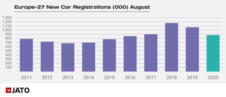 European car sales in August 2011 to 2020