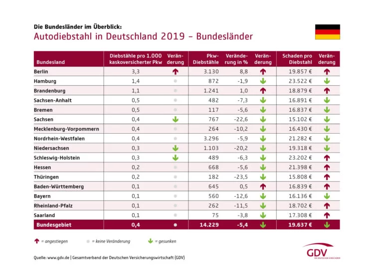 Cars stolen per federal state (Bundesland) in Germany in 2019 were as follows: