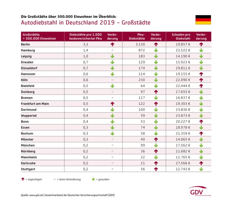 The riskiest large German cities (population bigger than 300,000) for car theft in 2019 were: