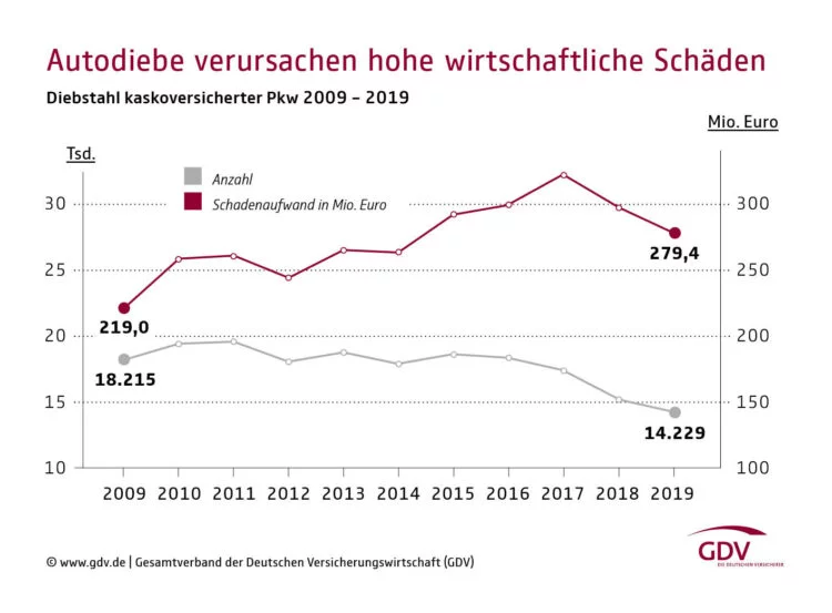 Statistics of the total and cost of car theft in Germany in 2019