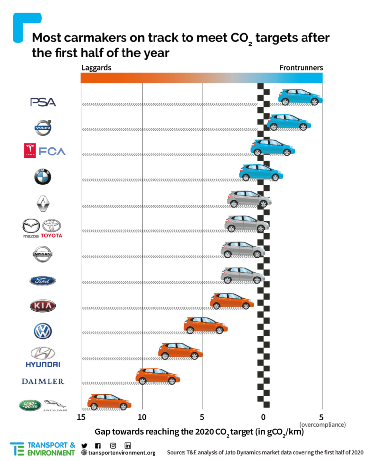 Performance of carmakers on CO2 targets mid-2020