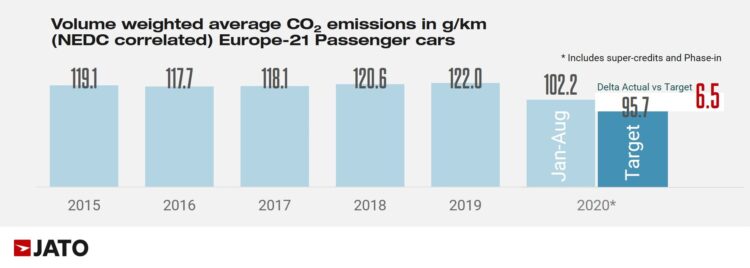 Graphic of the combined car brands CO2 emissions in Europe from 2015 to 2020