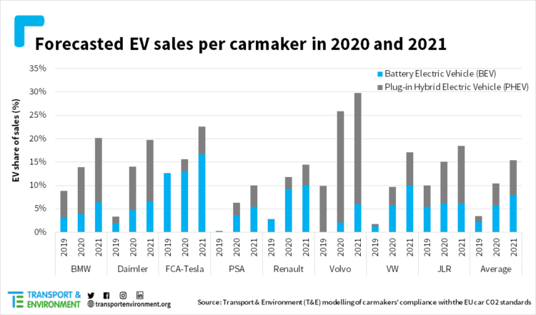 T&E forecasts that electric car sales by brand in Europe will be as follows in 2020 and 2021: