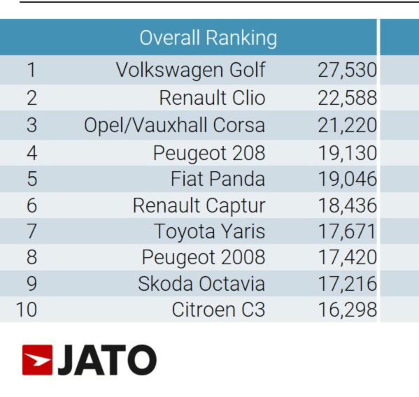 Top Ten Best-Selling Car Models in Europe in October 2020
