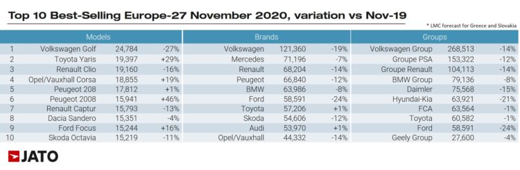 Best selling car models brands and manufacturing groups in Europe in November 2020.