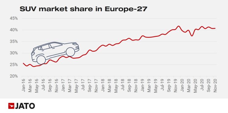 For the majority of 2020, the market share of SUVs remained stable, between 40% to 41%.