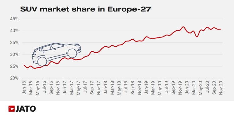 For the majority of 2020, the market share of SUVs remained stable, between 40% to 41%. 