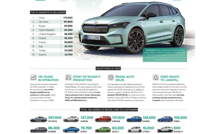 In 2020, global Skoda sales worldwide were down 19% to just over a million cars. The Octavia was the top-selling Skoda model. China and Germany the top markets.