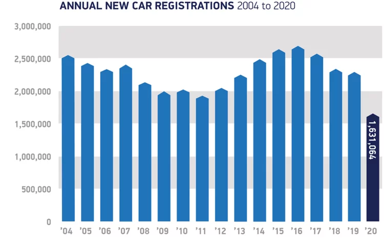 Annual new passenger vehicle registrations in Britain 2004 to 2020.
In 2020, new passenger vehicle registrations in Britain contracted by 29%. Market analysis showed a decrease in UK car sales in all segments.