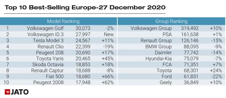 Best-Selling car models in Europe in December 2020