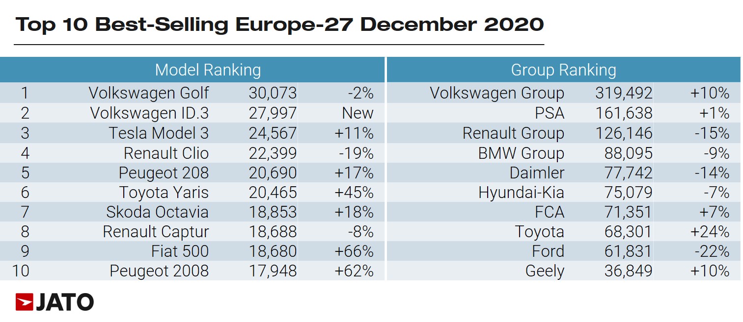 2020 (December) Europe Car Sales and Market Analysis Car Sales