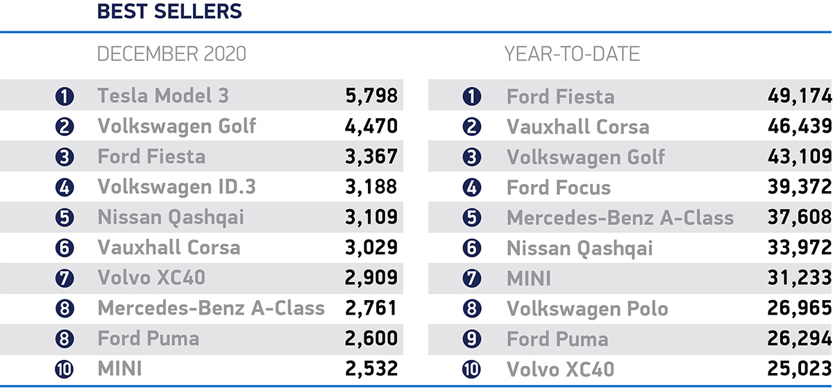 2020 (Full Year) Britain BestSelling Car Models in the UK Car Sales Statistics
