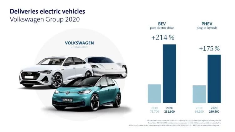 Despite the Covid-19 pandemic, the Volkswagen Group’s electric car offensive with a large number of new models resulted in deliveries of approximately 231,600 all-electric vehicles, more than three times the volumes delivered in 2019. Plug-in hybrids were also very popular with customers, who purchased 190,500 units (+175 percent). 
