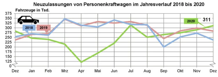 New Passenger Car Sales in Germany by Month in 2018, 2019 and 2020