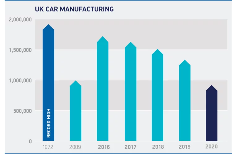 Car production in Britain in 2020 and recent years