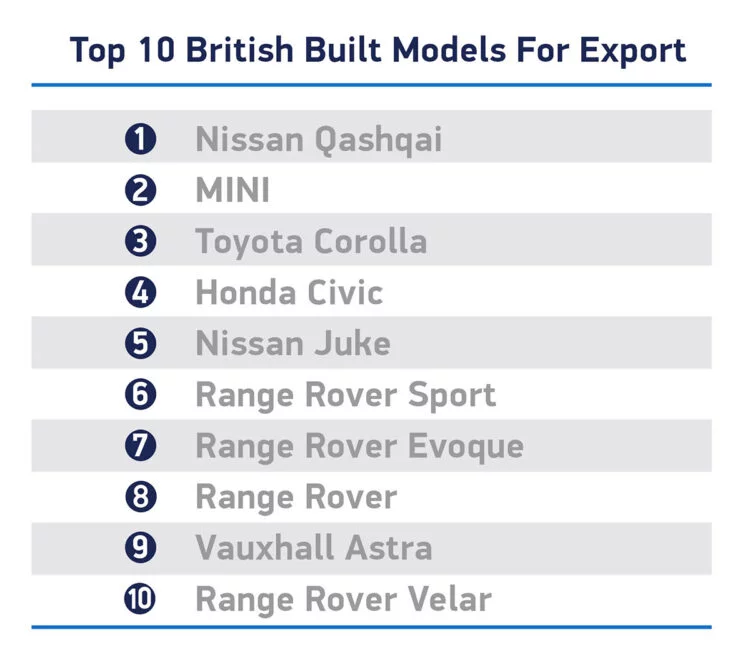 The top ten British car models produced for export in 2020