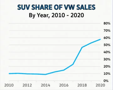 SUVs played an increasingly important role for Volkswagen in the USA with SUV sales increasingly gaining market share since 2014. 