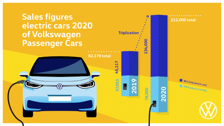 In 2020, Volkswagen delivered a record number of electric vehicles worldwide. VW handed over more than 212,000 electric cars in total (+158 percent versus 2019), including nearly 134,000 battery electric vehicles (+197 percent versus 2019). 