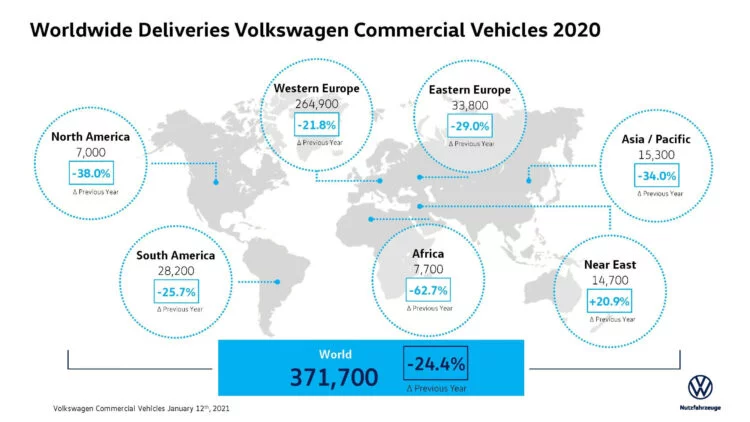 Volkswagen Commercial Vehicle sales by major regions were as follows in 2020: