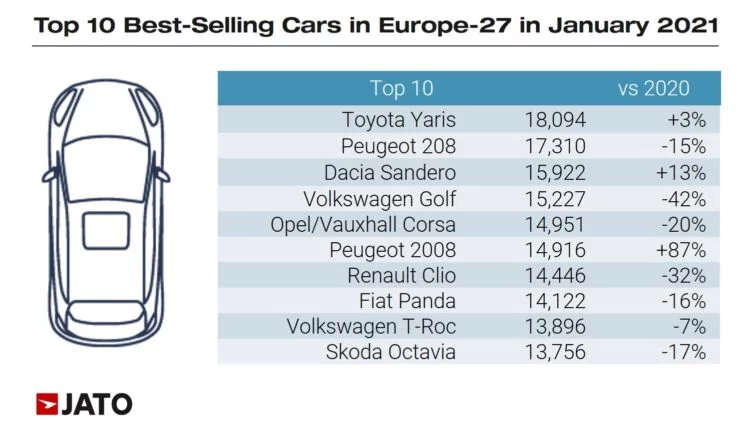 Top Ten Car Models Europe January 2021