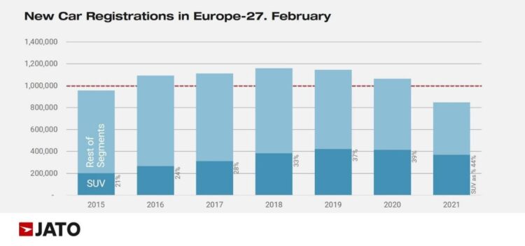 Car Sales in the European new car market in February from 2015 to 2021