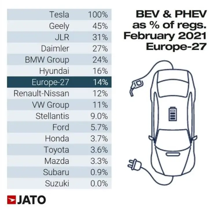 Battery and plug-in hybrid electric car sales by manufacturer in Europe in February 2021.