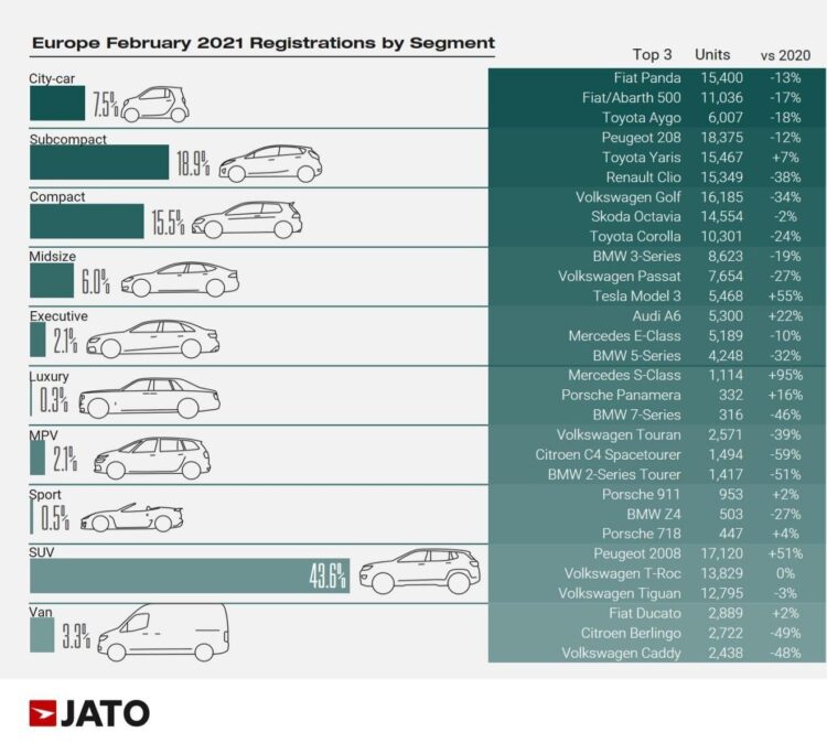 Car Sales by Market Segment in Europe in February 2021