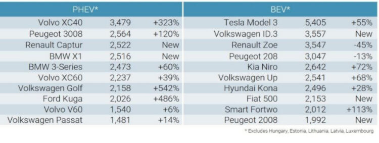 Top-Selling Electric Car Models in Europe in February 2021