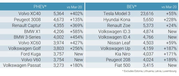 Best Selling Electric Car Models in Europe in March 2021