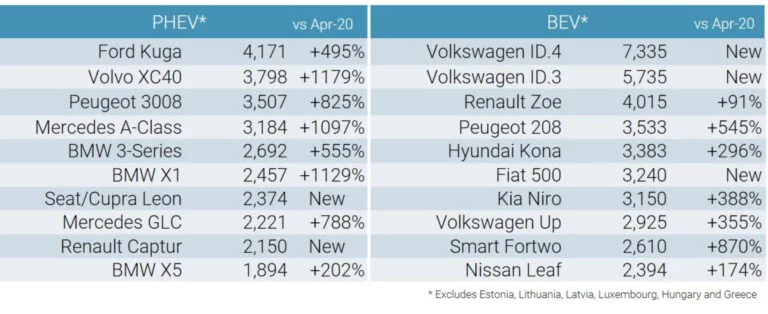 Best-Selling Battery-Electric and Plug-in Hybrid Cars in Europe in April 2021