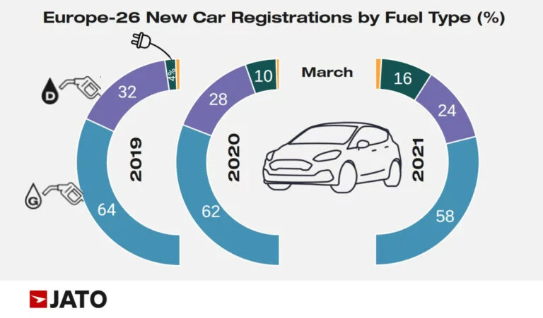 Car Sales in Europe by Fuel Type in March 2021