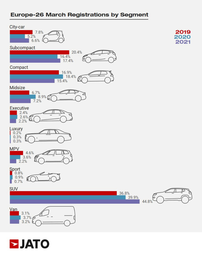 2021 (March) Europe Car Sales and Market Analysis Car Sales Statistics