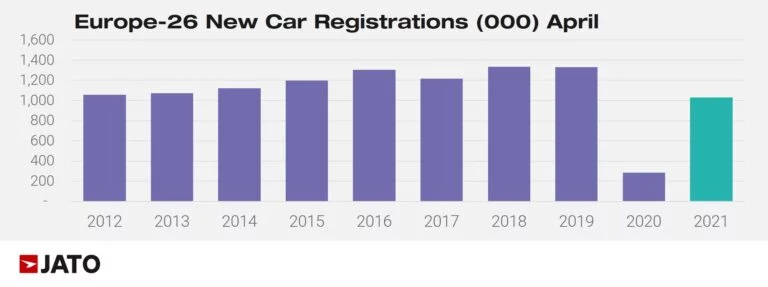 European Car Sales in April 20112 to 2021
