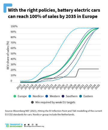 Predicted Market Share for Electric Cars in Europe