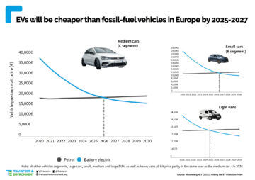 Price Parity Prediction Electric and Petrol Cars in Europe for 2025 to 2027