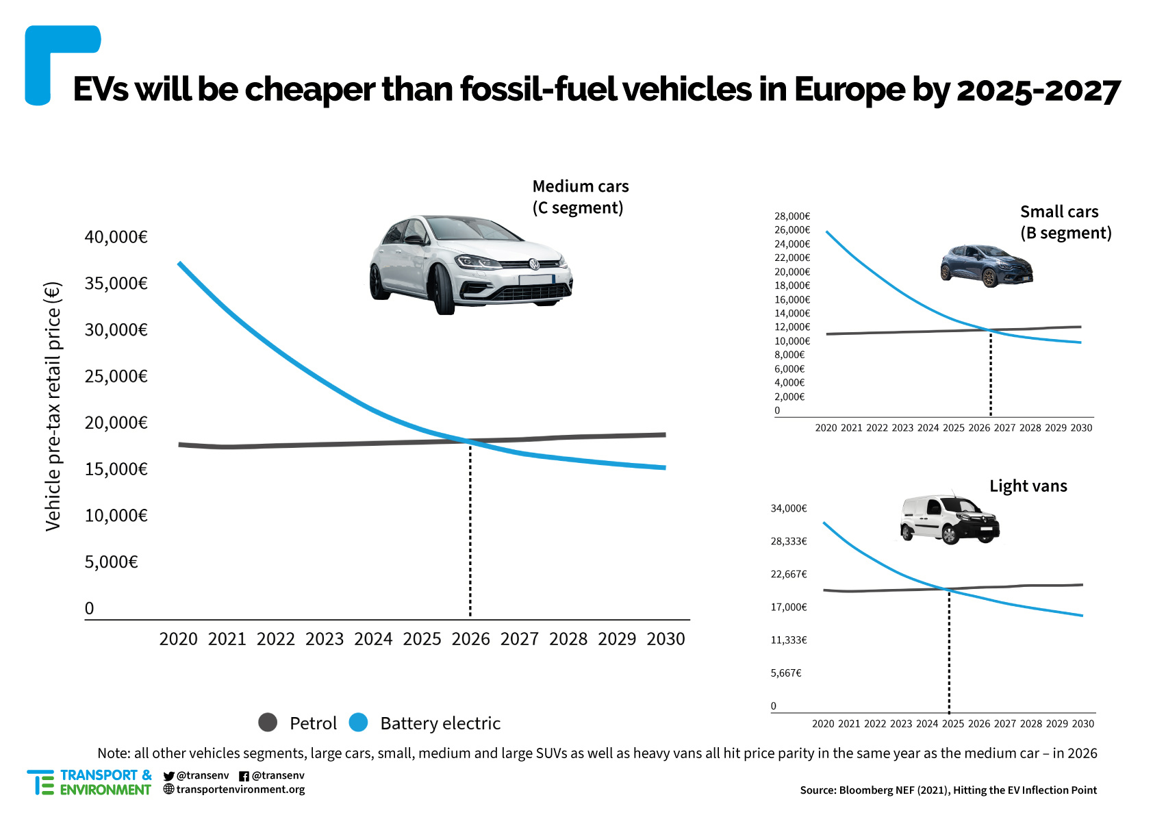 Europe Prediction 2026 Electric Cars Cheaper Than Petrol Car Sales
