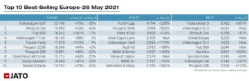 According to JATO the following were the ten best-selling car models, battery-electric cars, and plug-in hybrid cars respectively in Europe in May 2021: