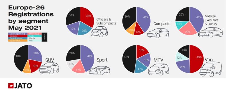 Europe car registrations by segment in may 2021