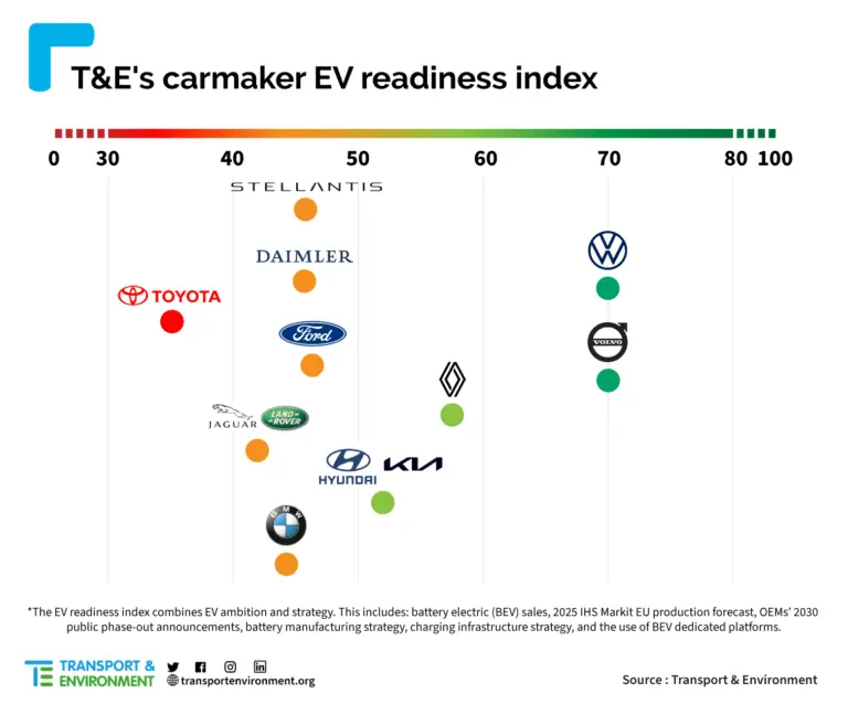 Volvo and Volkswagen are the only top car producers on target to switch to electric vehicle production in Europe by 2030 according to an EV readiness index by Transport & Environment.