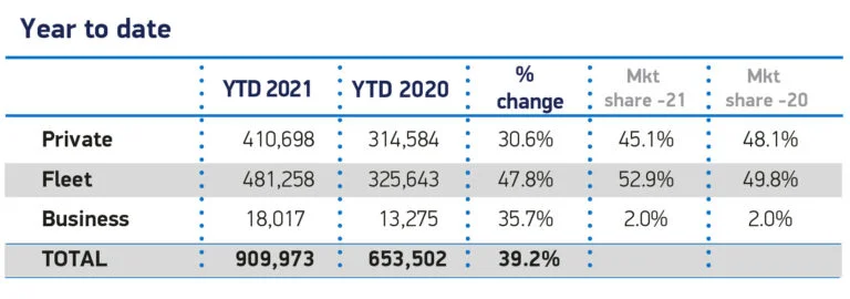 British new car market private, fleet and business sales first half of 2021