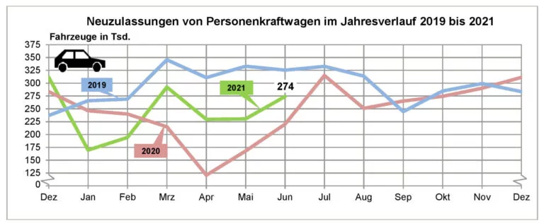 German car sales June 2021