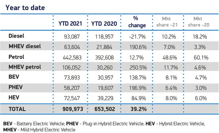 Car sales by fuel type in Britain in first half year 2021