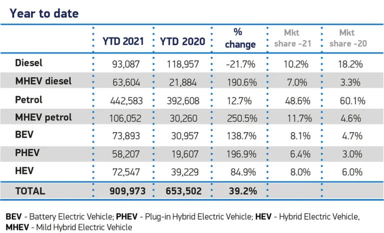 Car sales by fuel type in Britain in first half year 2021