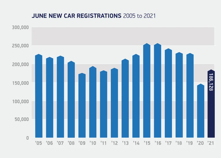 June car sales in Britain 2005 to 2021