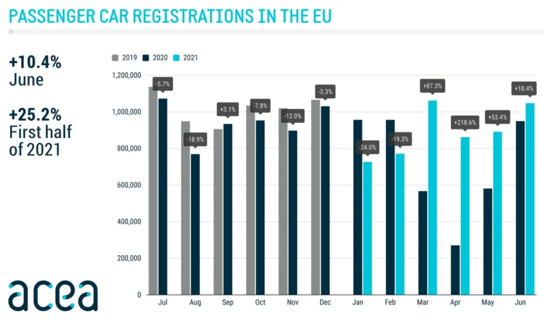 Passenger car registrations in the EU June 2020 to 2021