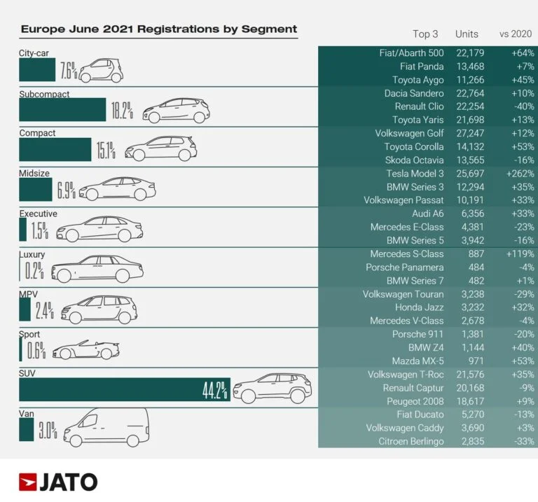 The top-selling three models per market segment in Europe during June 2021 were as follows according to JATO